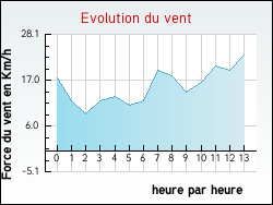 Evolution du vent de la ville D'Huison-Longueville
